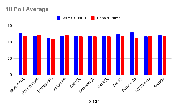 Arizona Chart